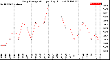 Milwaukee Weather Evapotranspiration<br>per Day (Inches)