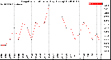 Milwaukee Weather Evapotranspiration<br>per Day (Ozs sq/ft)