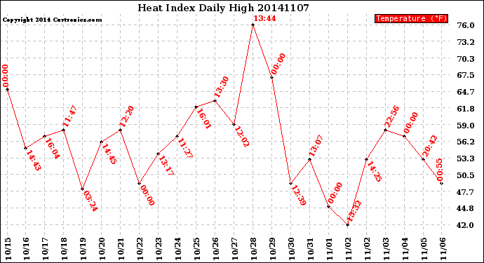 Milwaukee Weather Heat Index<br>Daily High