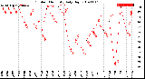 Milwaukee Weather Outdoor Humidity<br>Daily High