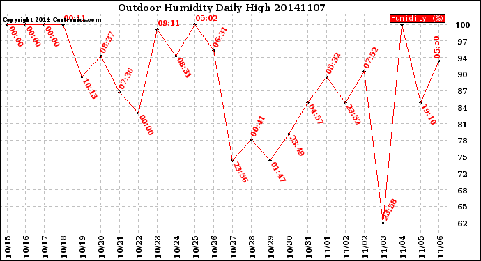 Milwaukee Weather Outdoor Humidity<br>Daily High