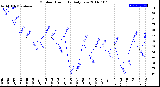 Milwaukee Weather Outdoor Humidity<br>Daily Low