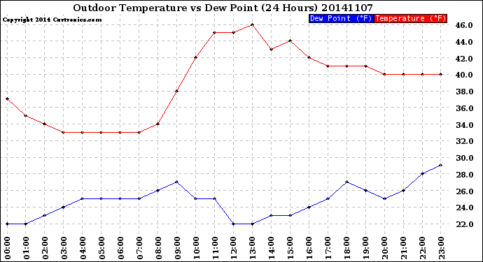 Milwaukee Weather Outdoor Temperature<br>vs Dew Point<br>(24 Hours)