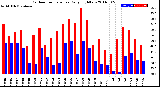 Milwaukee Weather Outdoor Temperature<br>Daily High/Low