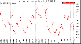 Milwaukee Weather Outdoor Temperature<br>Daily High