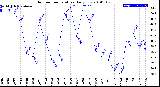 Milwaukee Weather Outdoor Temperature<br>Daily Low