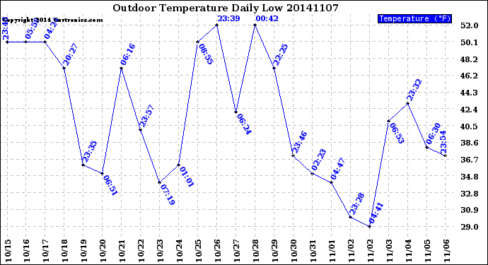 Milwaukee Weather Outdoor Temperature<br>Daily Low