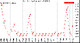 Milwaukee Weather Rain<br>By Day<br>(Inches)