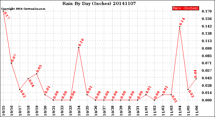 Milwaukee Weather Rain<br>By Day<br>(Inches)