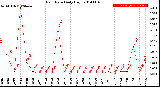 Milwaukee Weather Rain Rate<br>Daily High