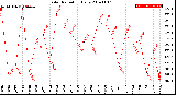 Milwaukee Weather Solar Radiation<br>Daily