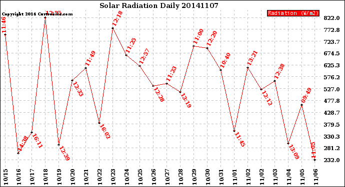 Milwaukee Weather Solar Radiation<br>Daily