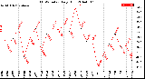 Milwaukee Weather THSW Index<br>Daily High