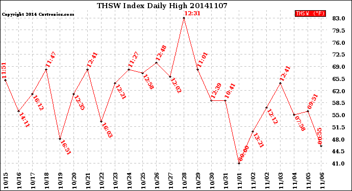 Milwaukee Weather THSW Index<br>Daily High