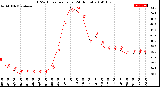 Milwaukee Weather THSW Index<br>per Hour<br>(24 Hours)