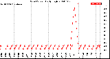 Milwaukee Weather Wind Speed<br>Daily High