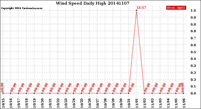 Milwaukee Weather Wind Speed<br>Daily High