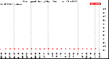 Milwaukee Weather Wind Speed<br>Hourly High<br>(24 Hours)