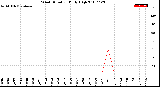 Milwaukee Weather Wind Direction<br>Daily High