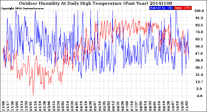 Milwaukee Weather Outdoor Humidity<br>At Daily High<br>Temperature<br>(Past Year)
