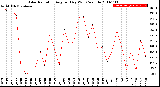 Milwaukee Weather Solar Radiation<br>Avg per Day W/m2/minute