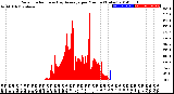 Milwaukee Weather Solar Radiation<br>& Day Average<br>per Minute<br>(Today)