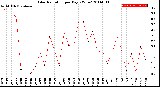 Milwaukee Weather Solar Radiation<br>per Day KW/m2