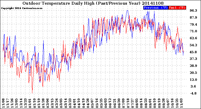 Milwaukee Weather Outdoor Temperature<br>Daily High<br>(Past/Previous Year)