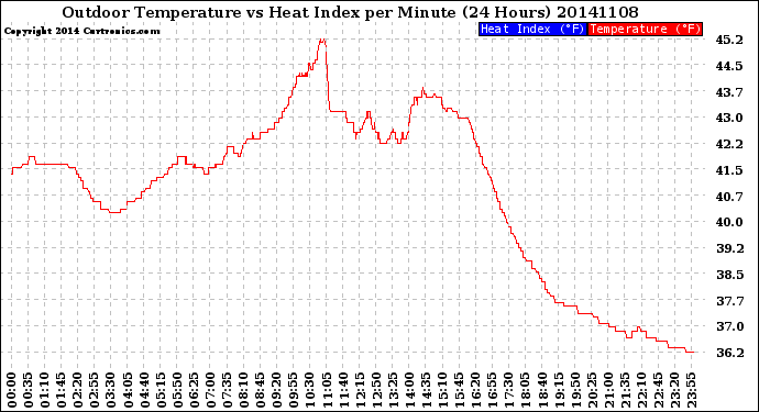 Milwaukee Weather Outdoor Temperature<br>vs Heat Index<br>per Minute<br>(24 Hours)