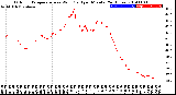 Milwaukee Weather Outdoor Temperature<br>vs Wind Chill<br>per Minute<br>(24 Hours)