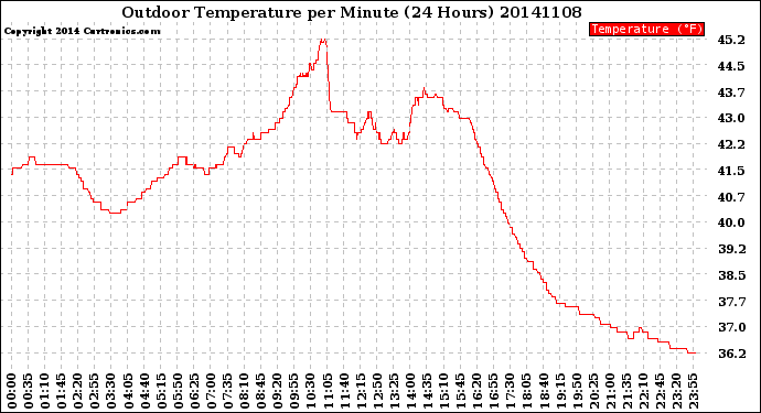 Milwaukee Weather Outdoor Temperature<br>per Minute<br>(24 Hours)