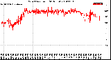 Milwaukee Weather Wind Direction<br>(24 Hours)