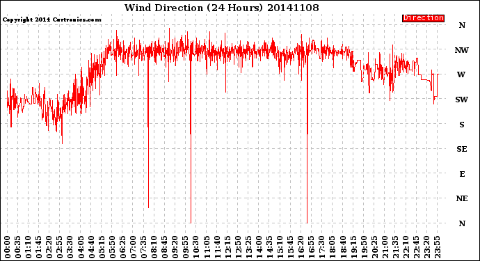 Milwaukee Weather Wind Direction<br>(24 Hours)