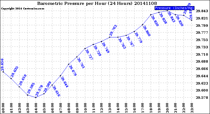 Milwaukee Weather Barometric Pressure<br>per Hour<br>(24 Hours)