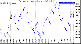 Milwaukee Weather Barometric Pressure<br>Daily High