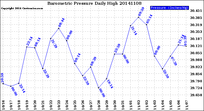 Milwaukee Weather Barometric Pressure<br>Daily High