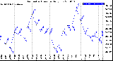 Milwaukee Weather Barometric Pressure<br>Daily Low