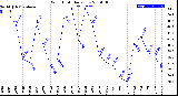 Milwaukee Weather Wind Chill<br>Daily Low