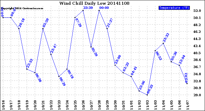 Milwaukee Weather Wind Chill<br>Daily Low