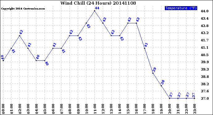 Milwaukee Weather Wind Chill<br>(24 Hours)