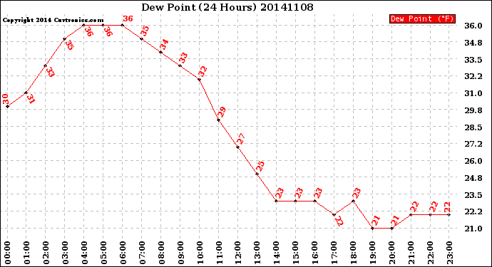 Milwaukee Weather Dew Point<br>(24 Hours)