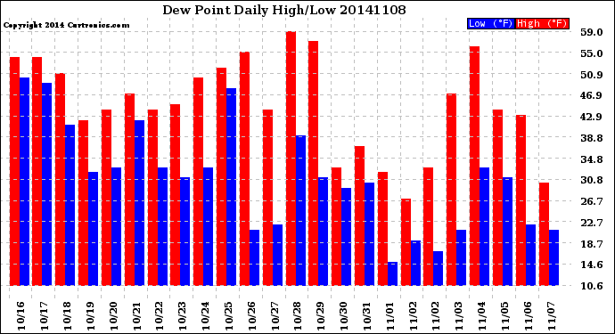 Milwaukee Weather Dew Point<br>Daily High/Low