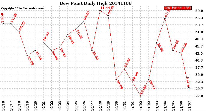 Milwaukee Weather Dew Point<br>Daily High