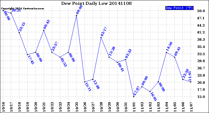 Milwaukee Weather Dew Point<br>Daily Low