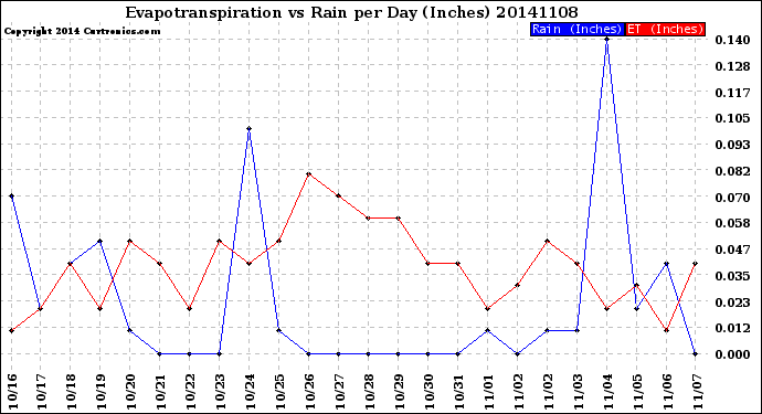 Milwaukee Weather Evapotranspiration<br>vs Rain per Day<br>(Inches)