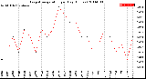 Milwaukee Weather Evapotranspiration<br>per Day (Inches)