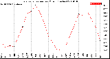 Milwaukee Weather Evapotranspiration<br>per Month (Inches)