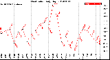 Milwaukee Weather Heat Index<br>Daily High