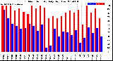 Milwaukee Weather Outdoor Humidity<br>Daily High/Low