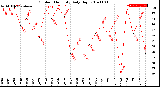 Milwaukee Weather Outdoor Humidity<br>Daily High